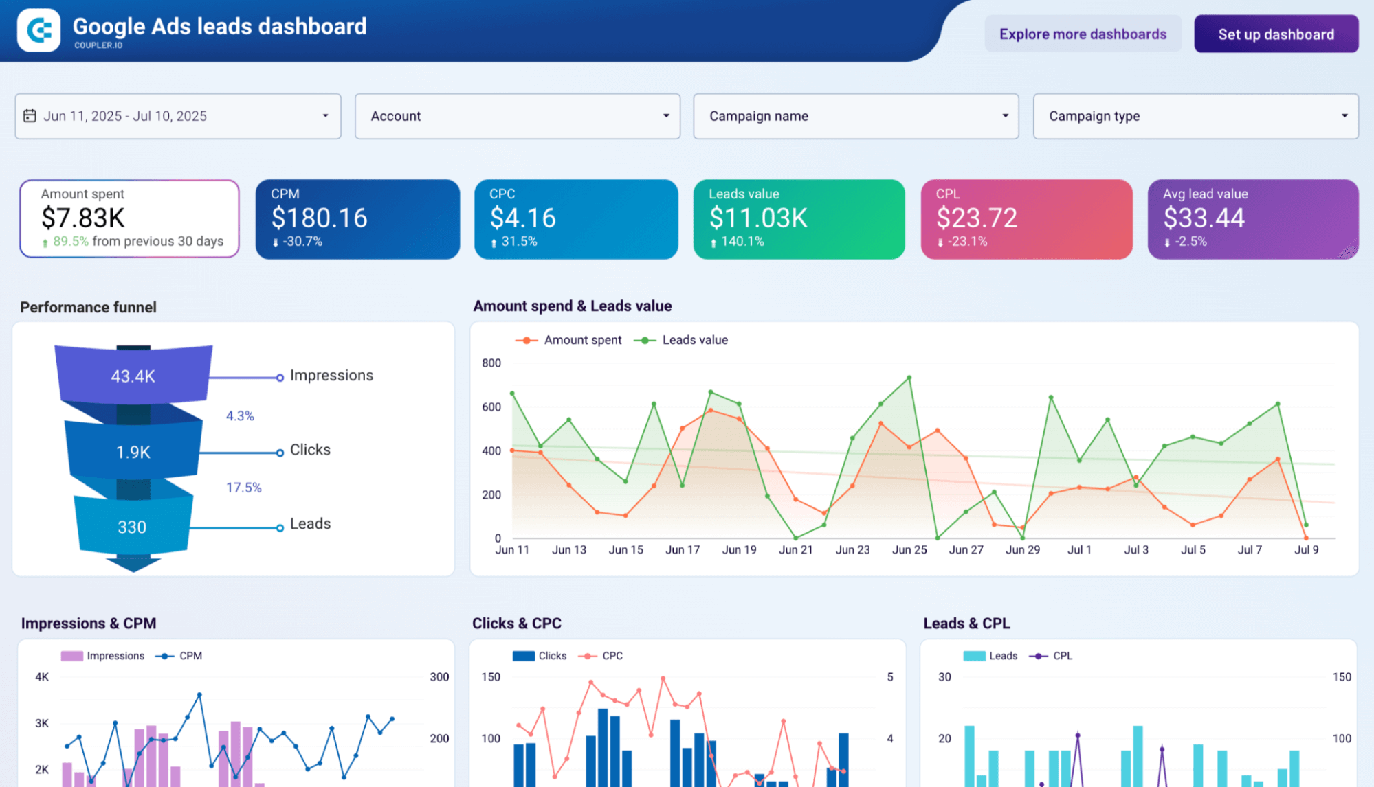 2 google ads leads dashboard coupler