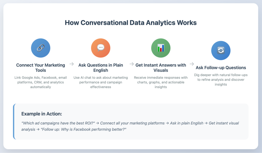 how conversational analytics works