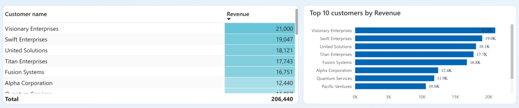 Quickbooks revenue dashboard charts in power bi