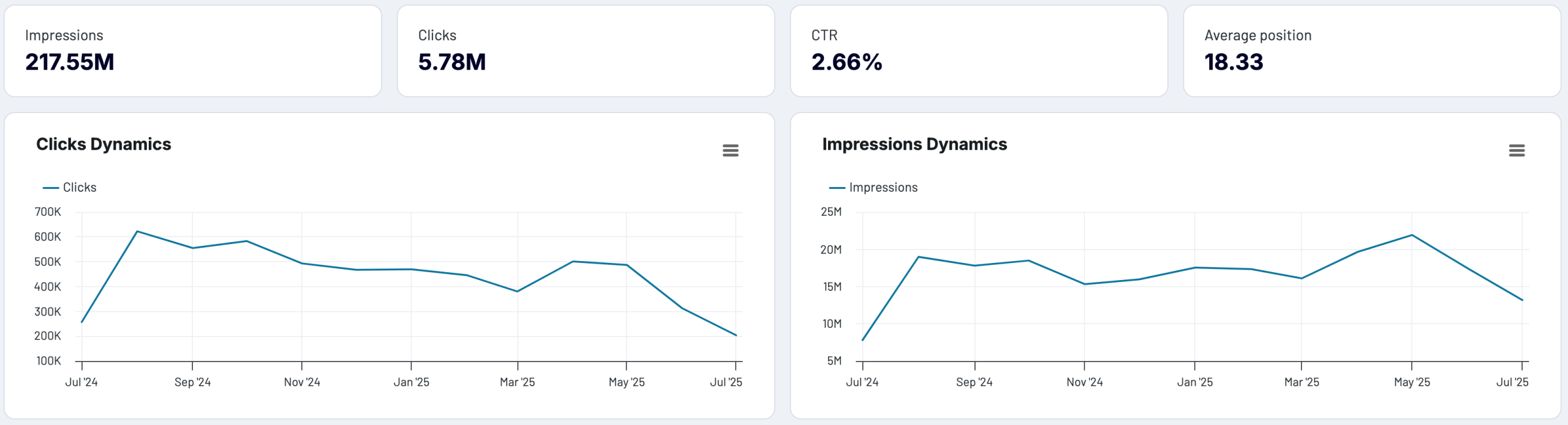 2. SEO dashboard