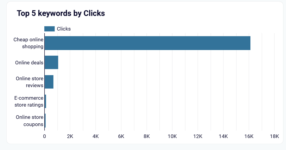 2.1 google ads keywords dashboard top 5 keywords
