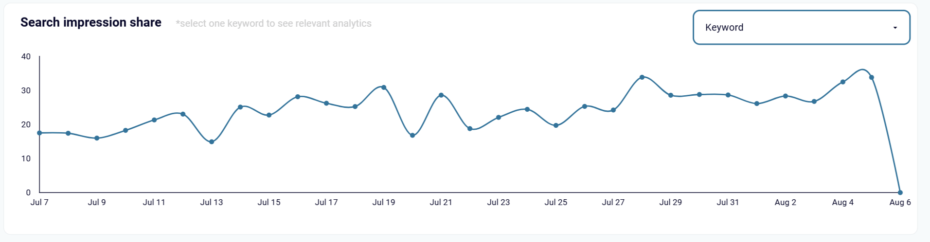 2.2google ads keywords dashboard search impression share