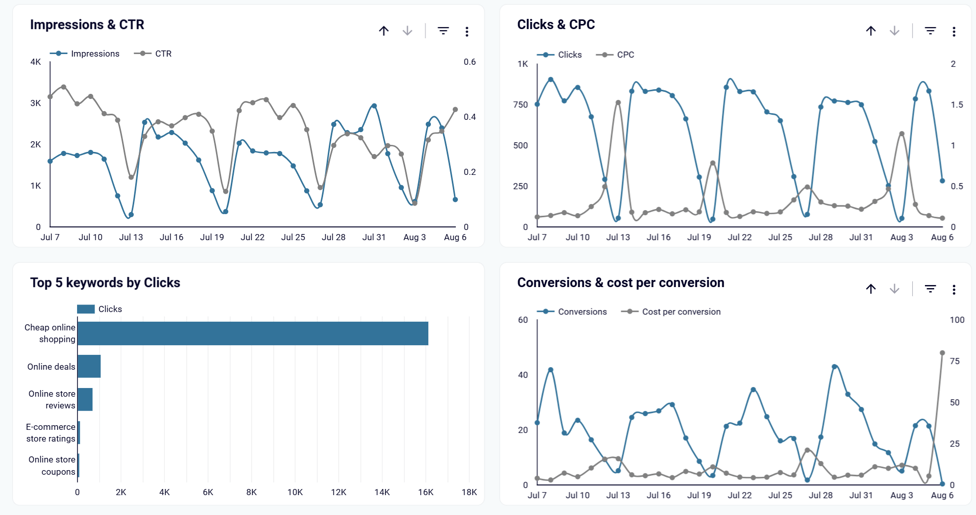 2.3google ads keywords dashboard line charts