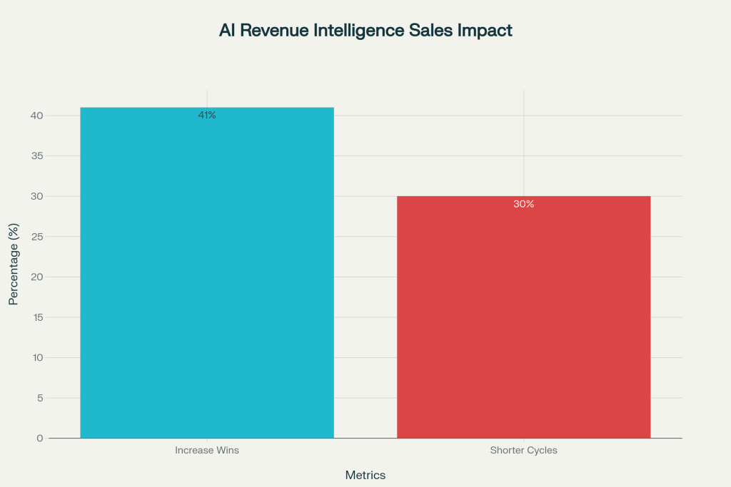 AI revenue intelligence impact on sales