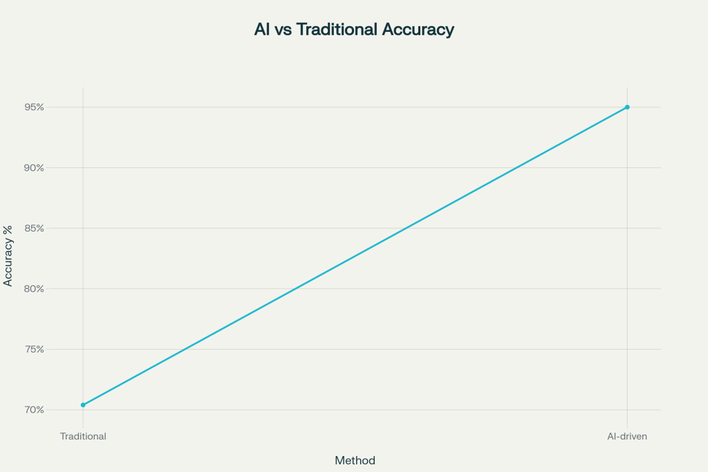 Impact of AI driven sales forecasting