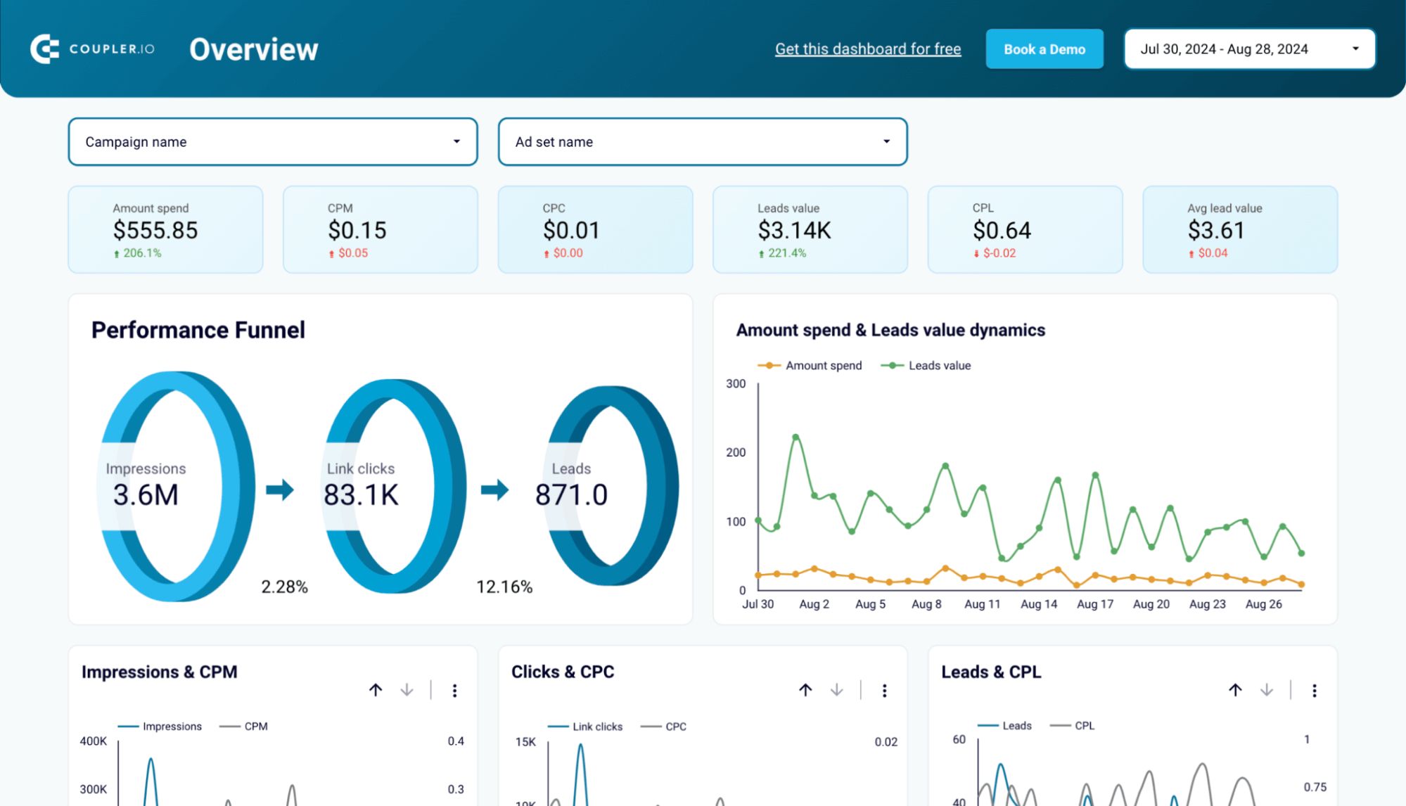 3 facebook ads leads dashboard coupler