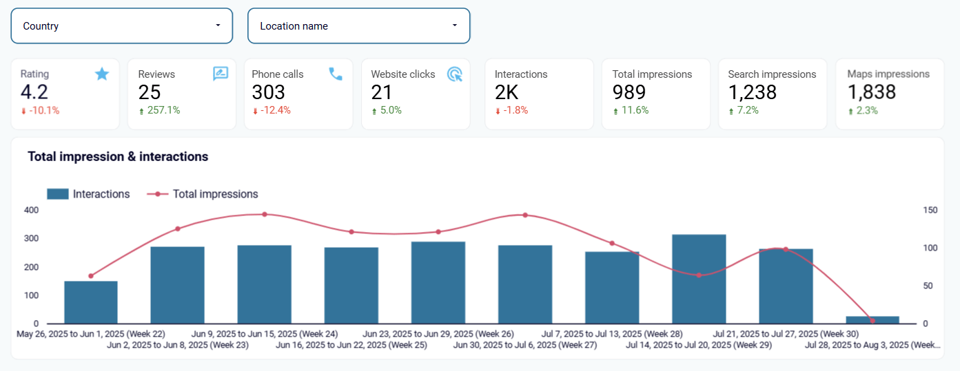 3 local buisness seo dashboard
