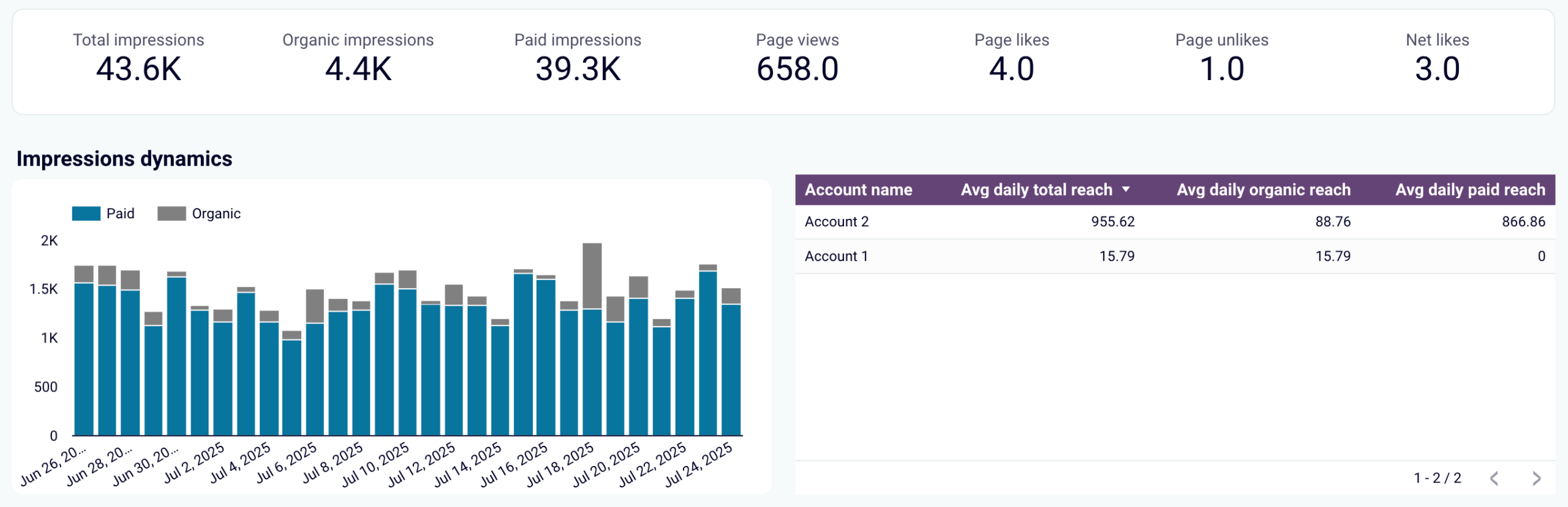 3. Facebook Page Insights dashboard