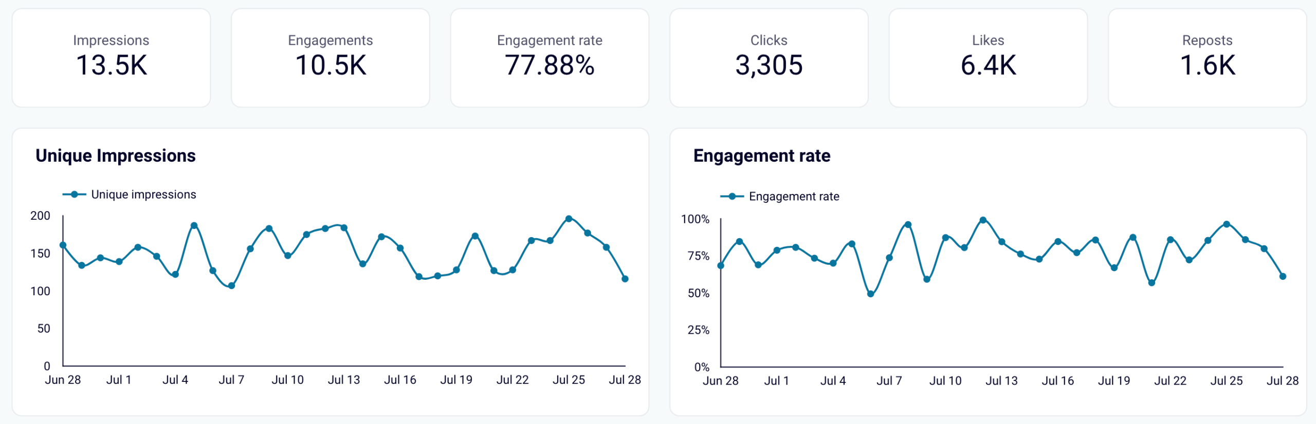3.2. LinkedIn post performance