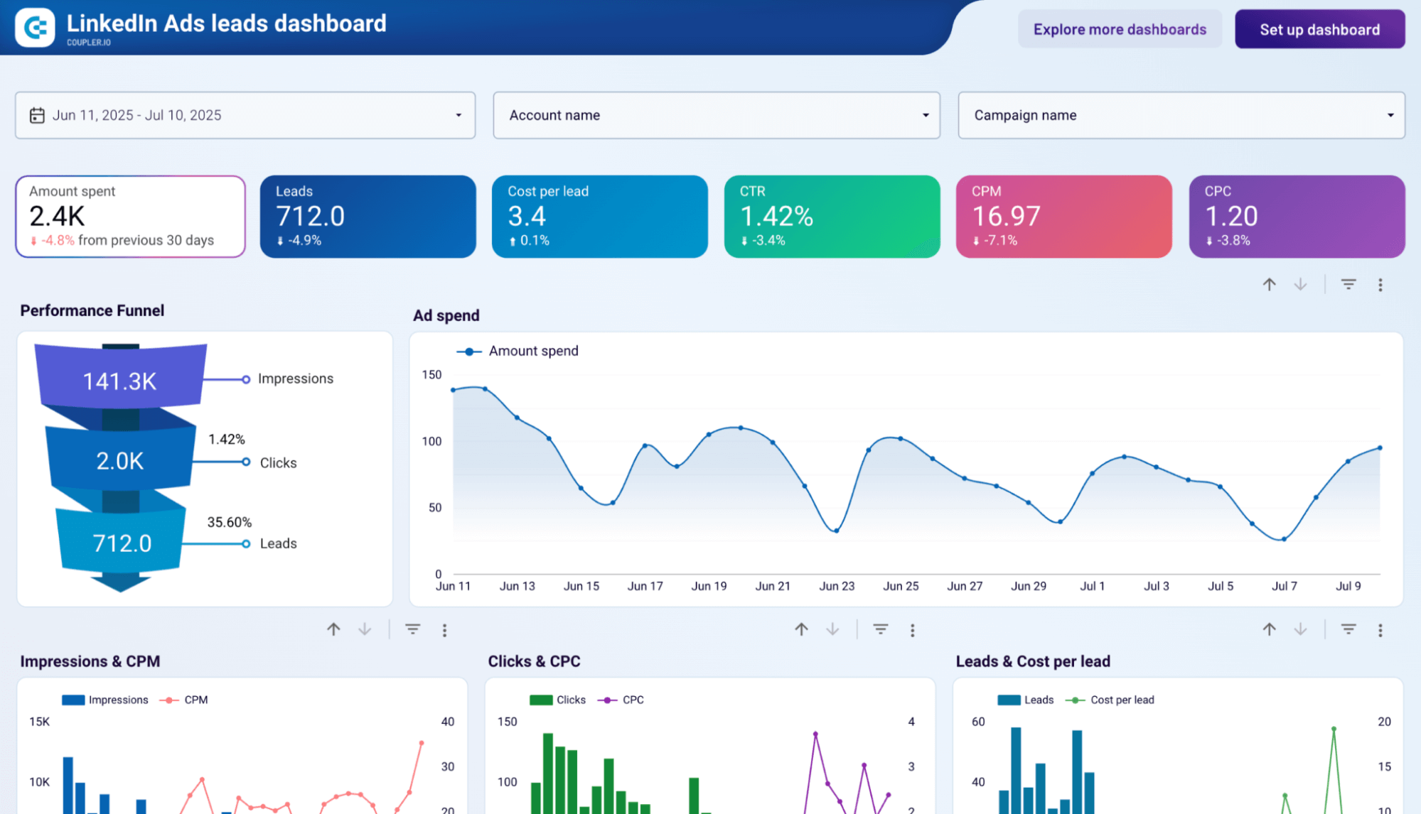 4 linkedin ads leads dashboard coupler