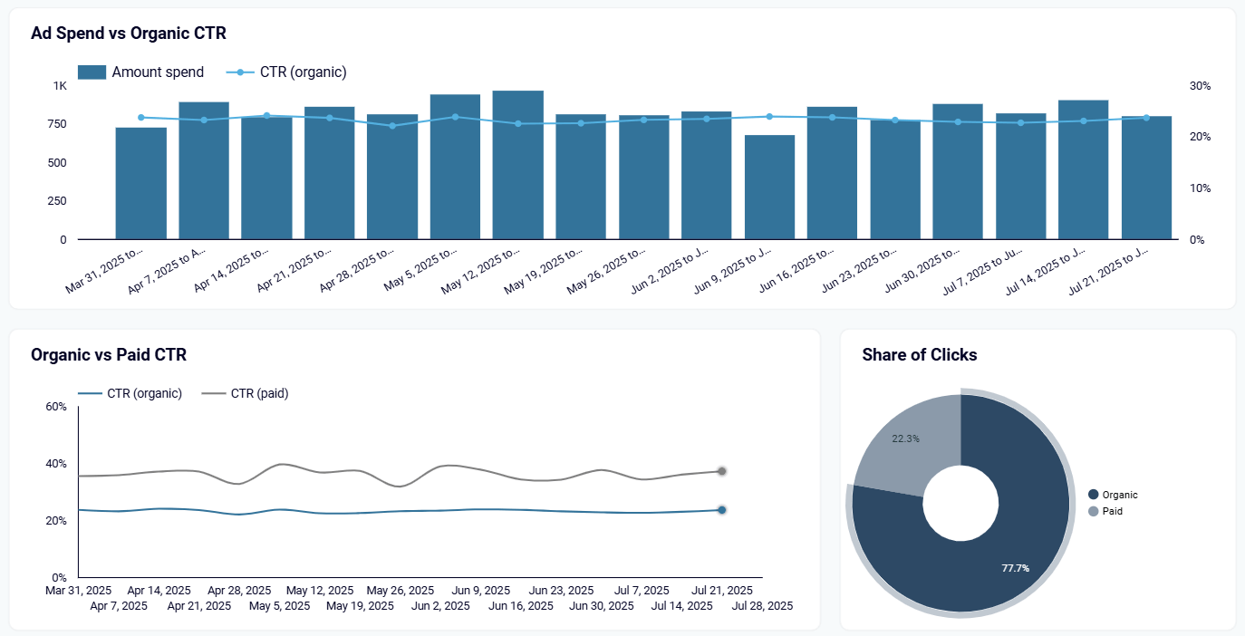 4 saas company seo dashboard
