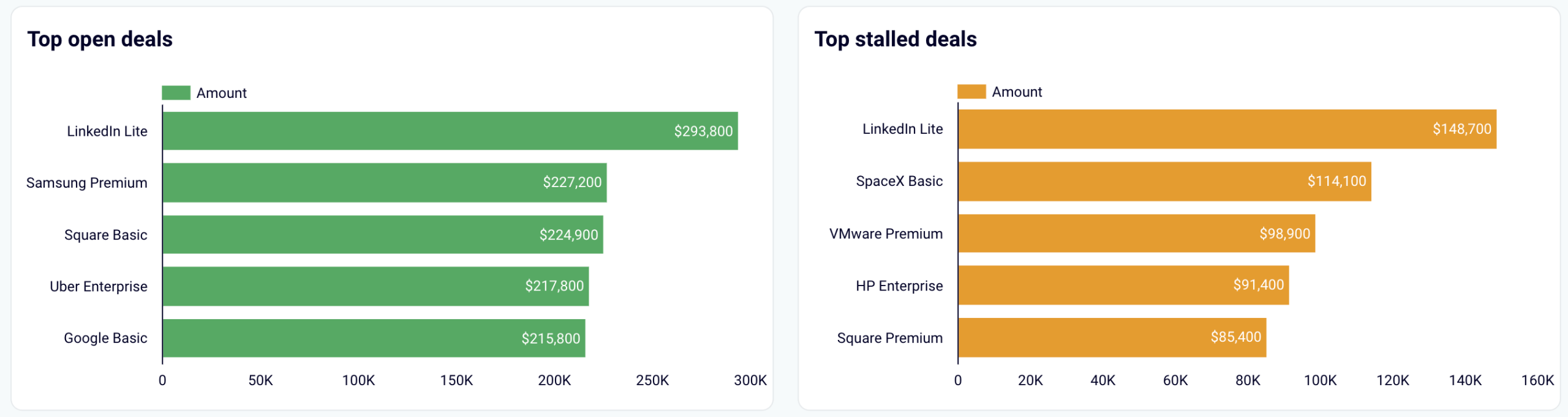 4. HubSpot sales dashboard