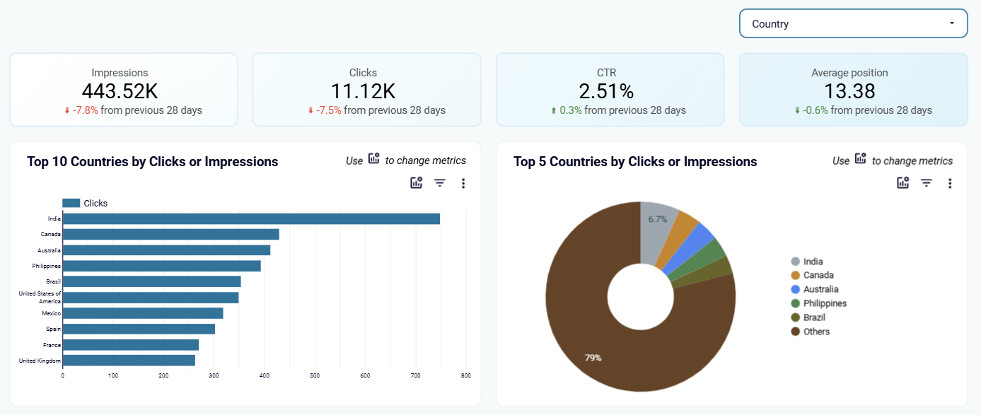 5 enterprise seo dashboard