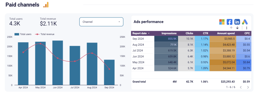 paid channels measurement comparison coupler dashboard