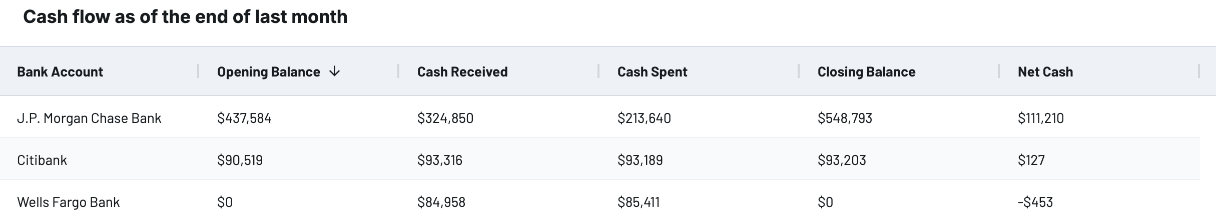6. Xero bank summary dashboard