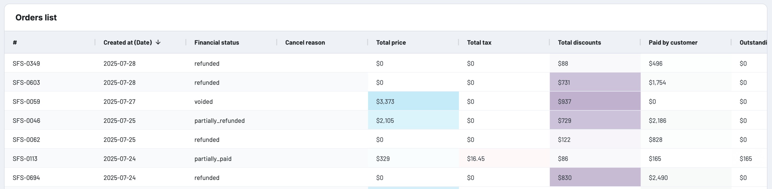 6.2. Shopify orders dashboard
