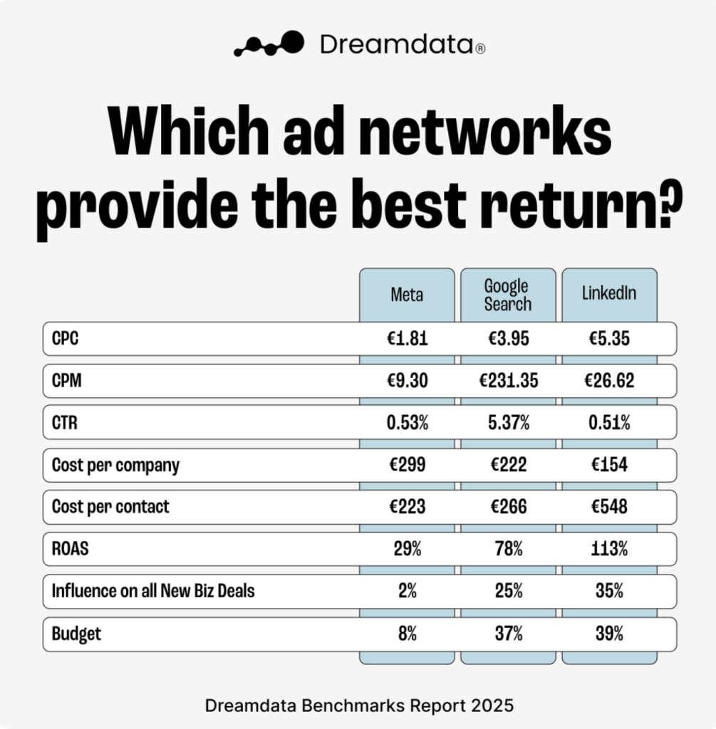 ad networks performance benchamrks dreamdata 2025