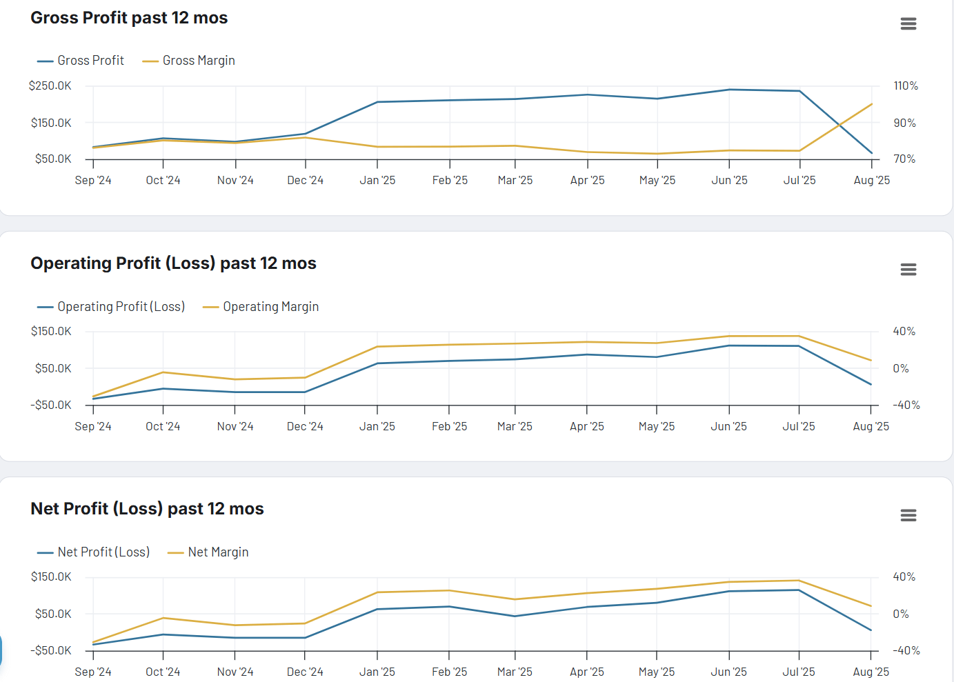 QuickBooks financial dashboard P&L line charts