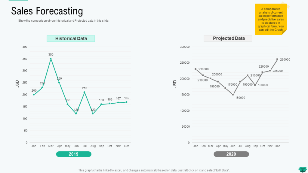 Sales Forecasting Historical PPT