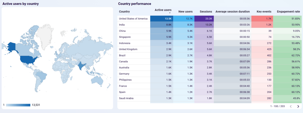 active users by country