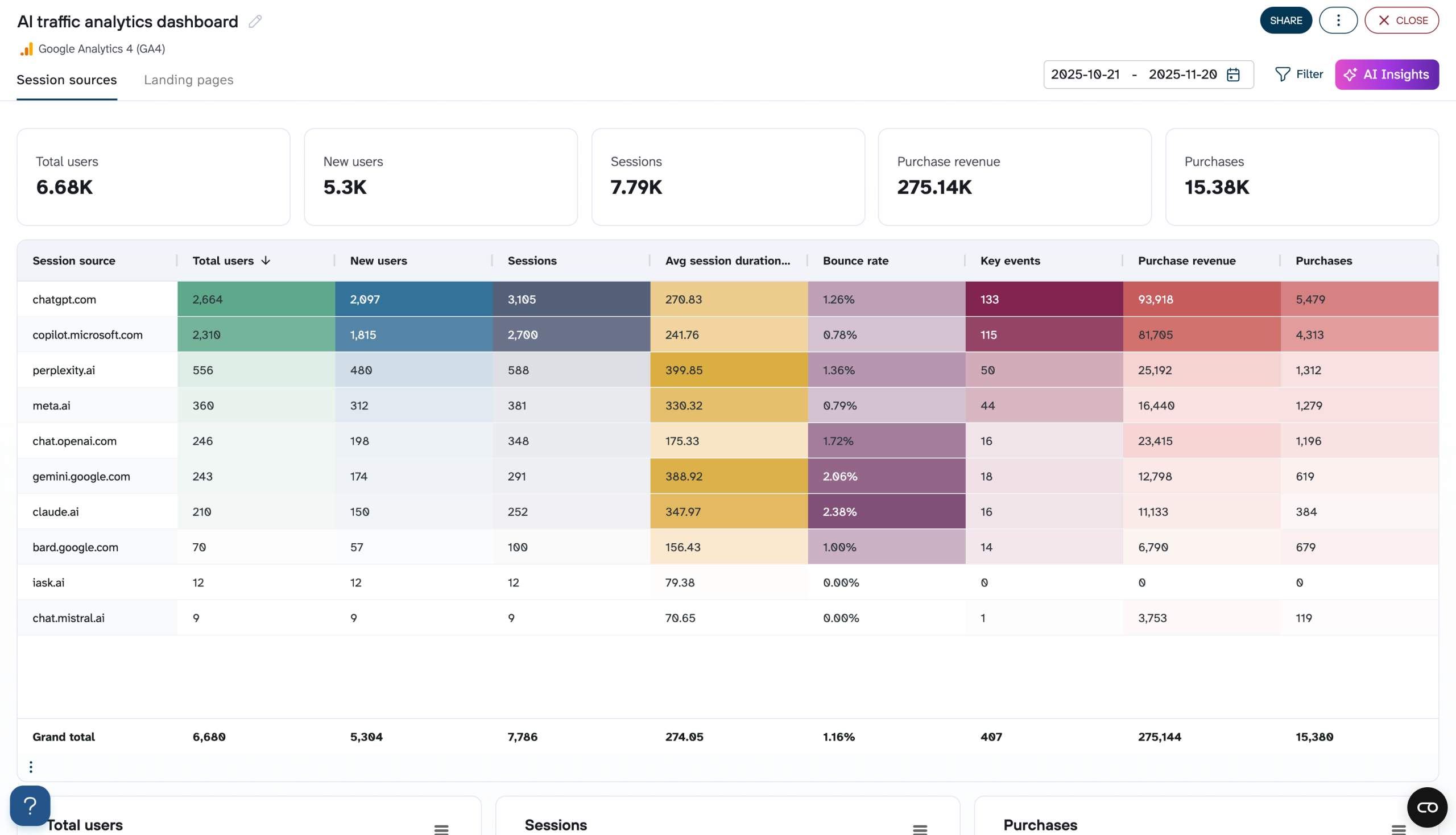 ai traffic performance dashboard coupler