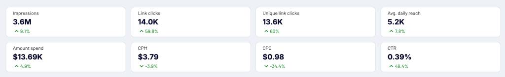 Awareness metrics funnel analysis examples