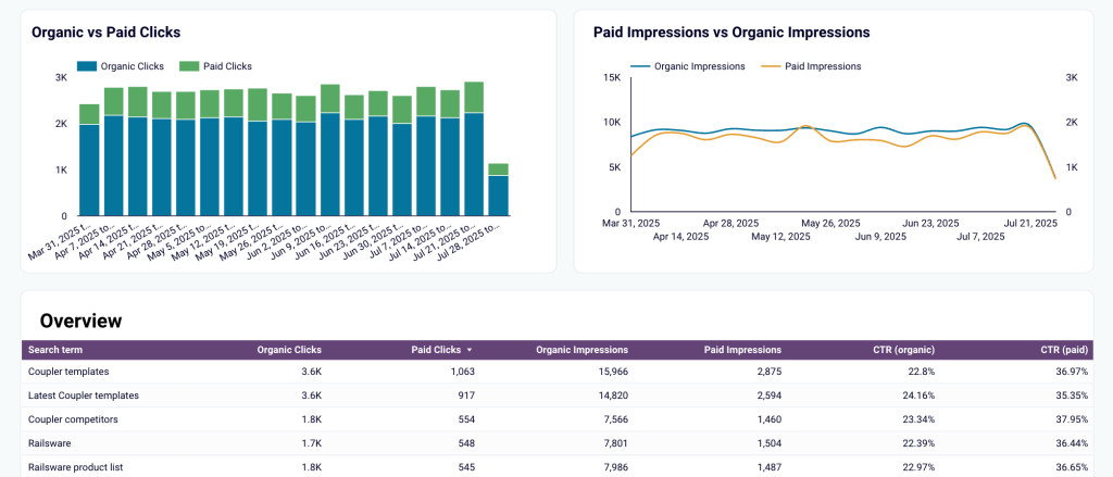 Brand awareness dashboard charts examples