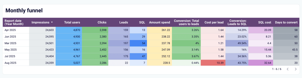 Consideration metrics funnel analysis examples