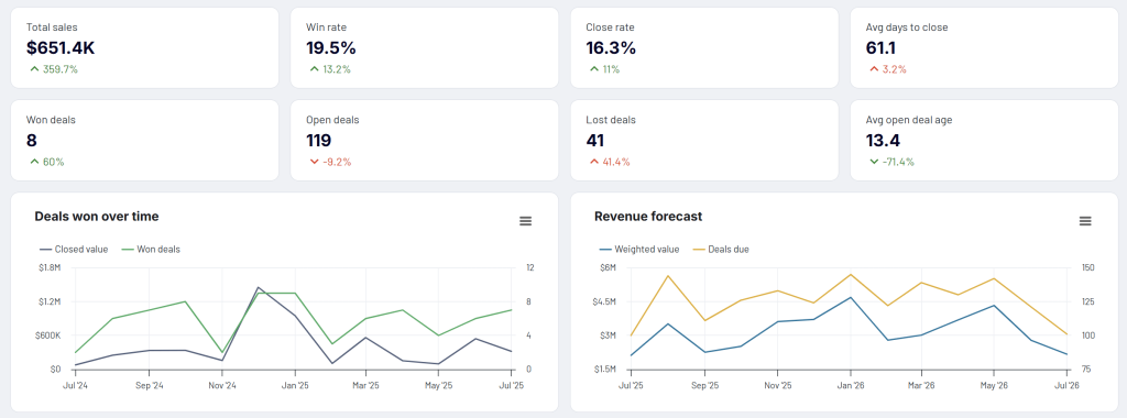 crm dashboard pipedrive