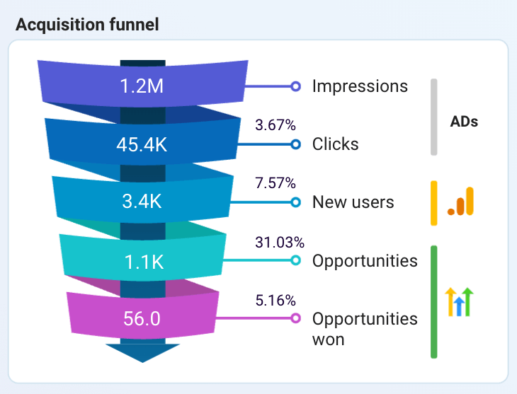 funnel dashboard example by coupler.io