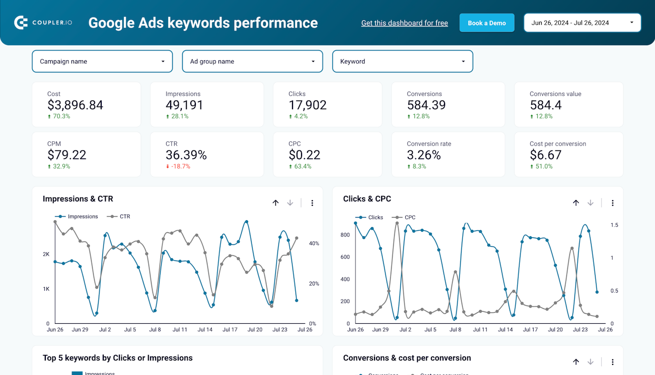 google ads keyword performance dashboard