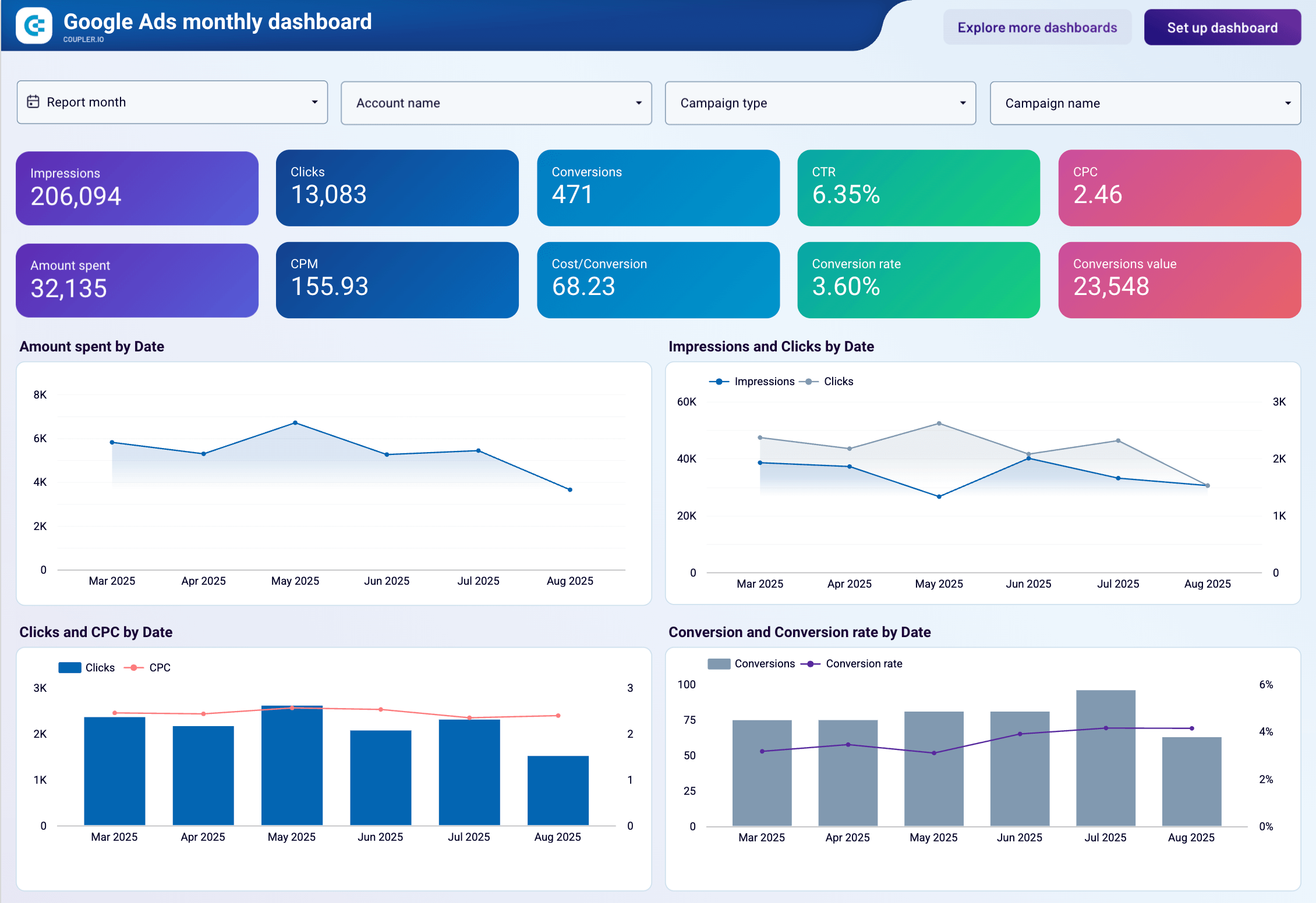 google ads monthly per dashboard