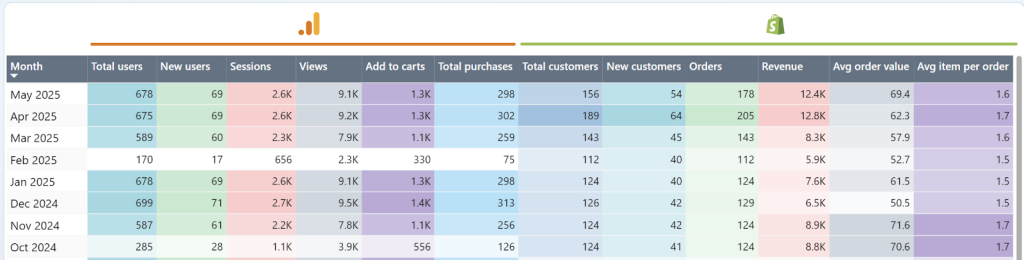 Shopify traffic overview dashboard - conversion funnel
