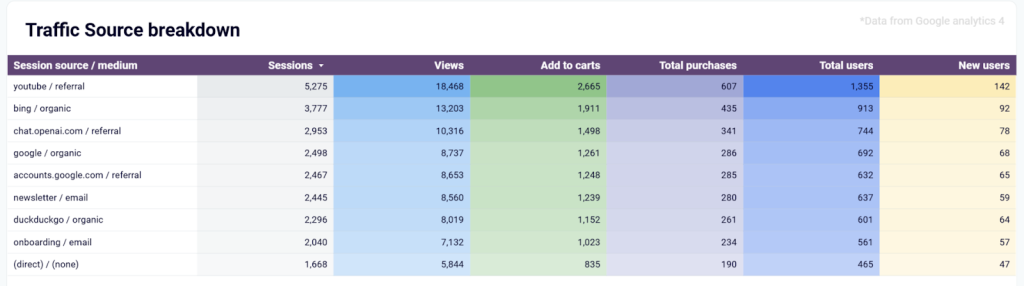 Shopify traffic overview dashboard - best/worst sources