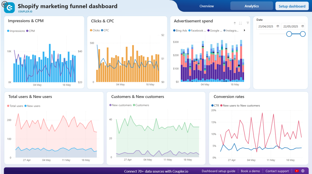 Shopify marketing dashboard Power BI
