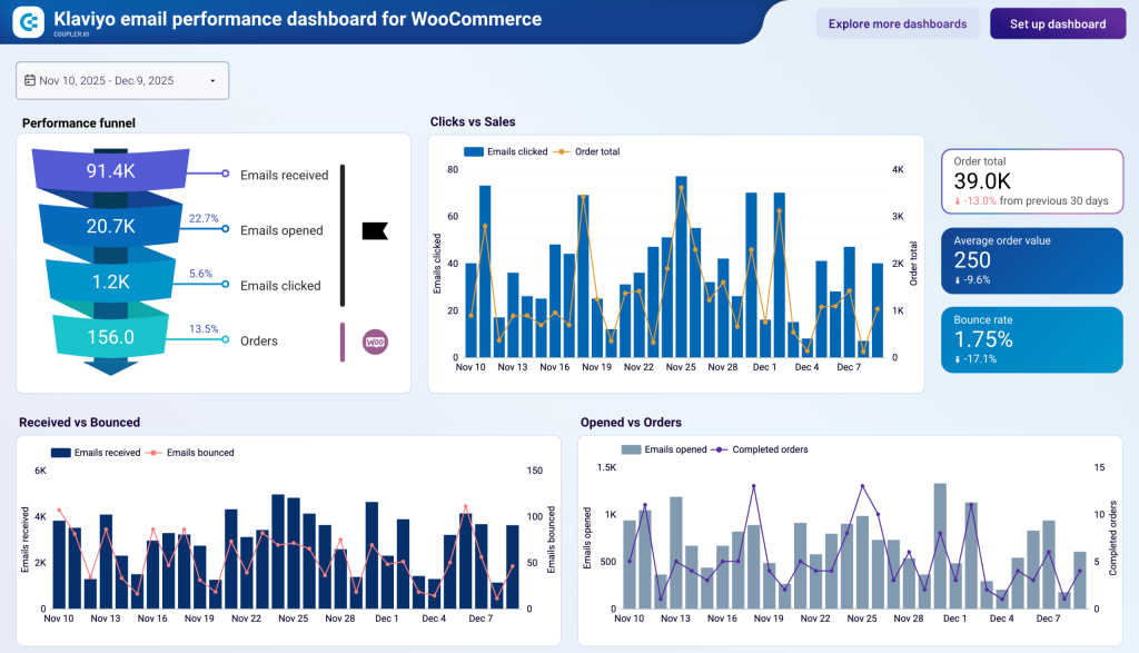 klaviyo for woocommerce dashboard