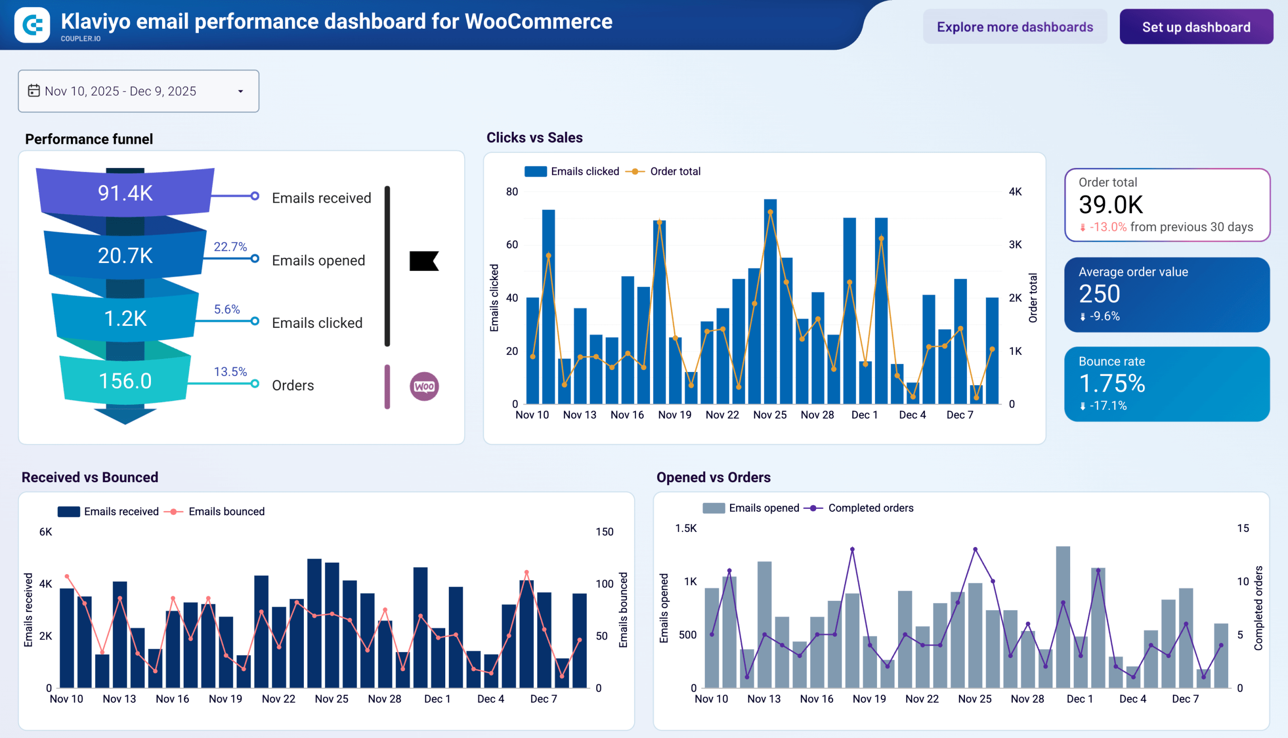 klaviyo for woocommerce dashboard