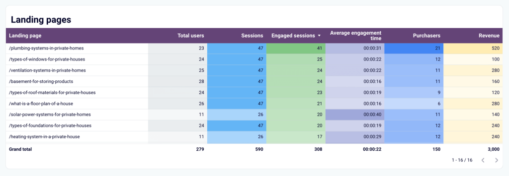 landing page insights email marketing dashboard
