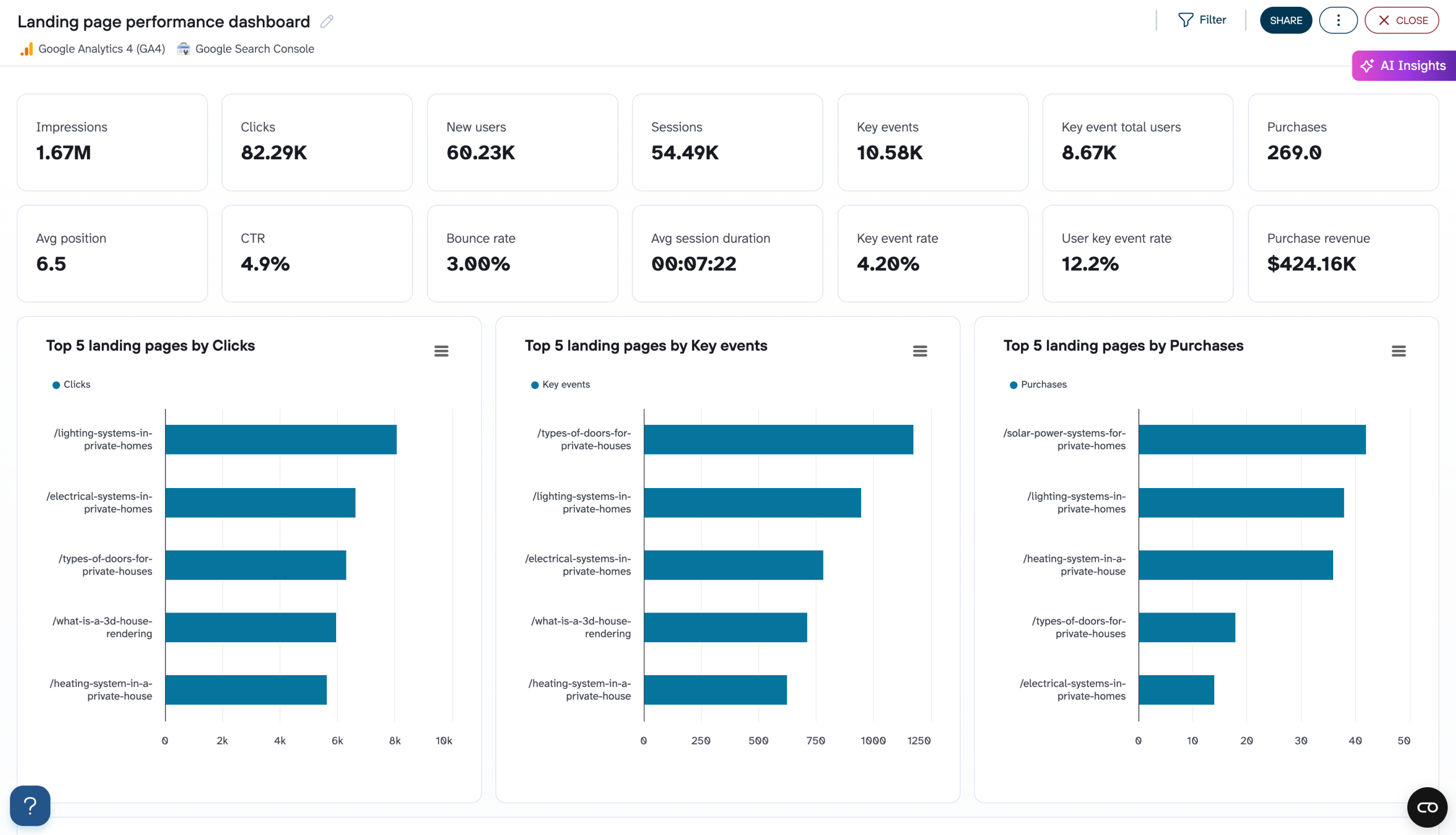 landing page performance dashboard coupler