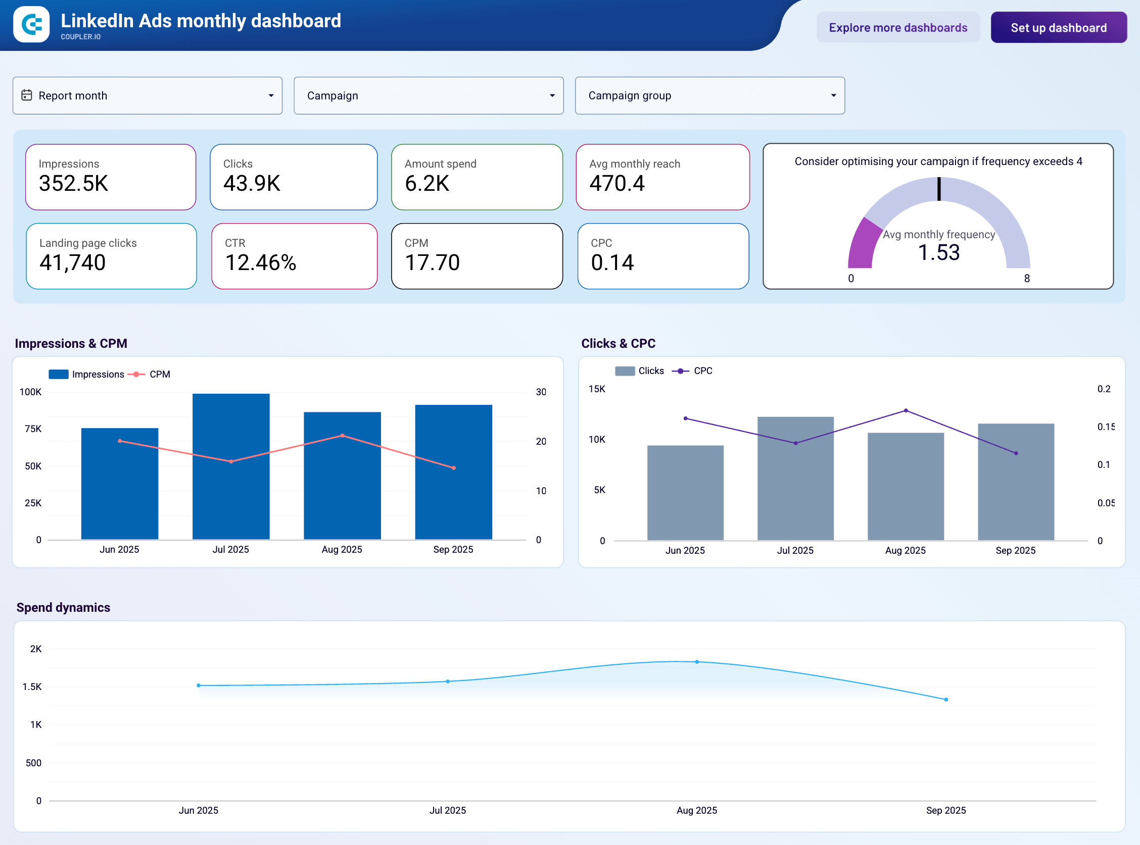 linkedin ads monthly per dashboard