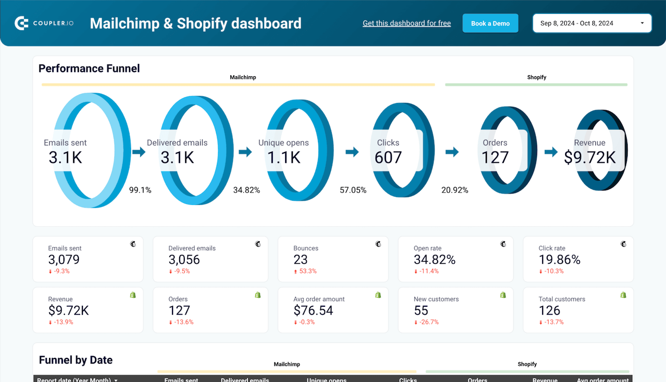 mailchimp email campaign performance dashboard