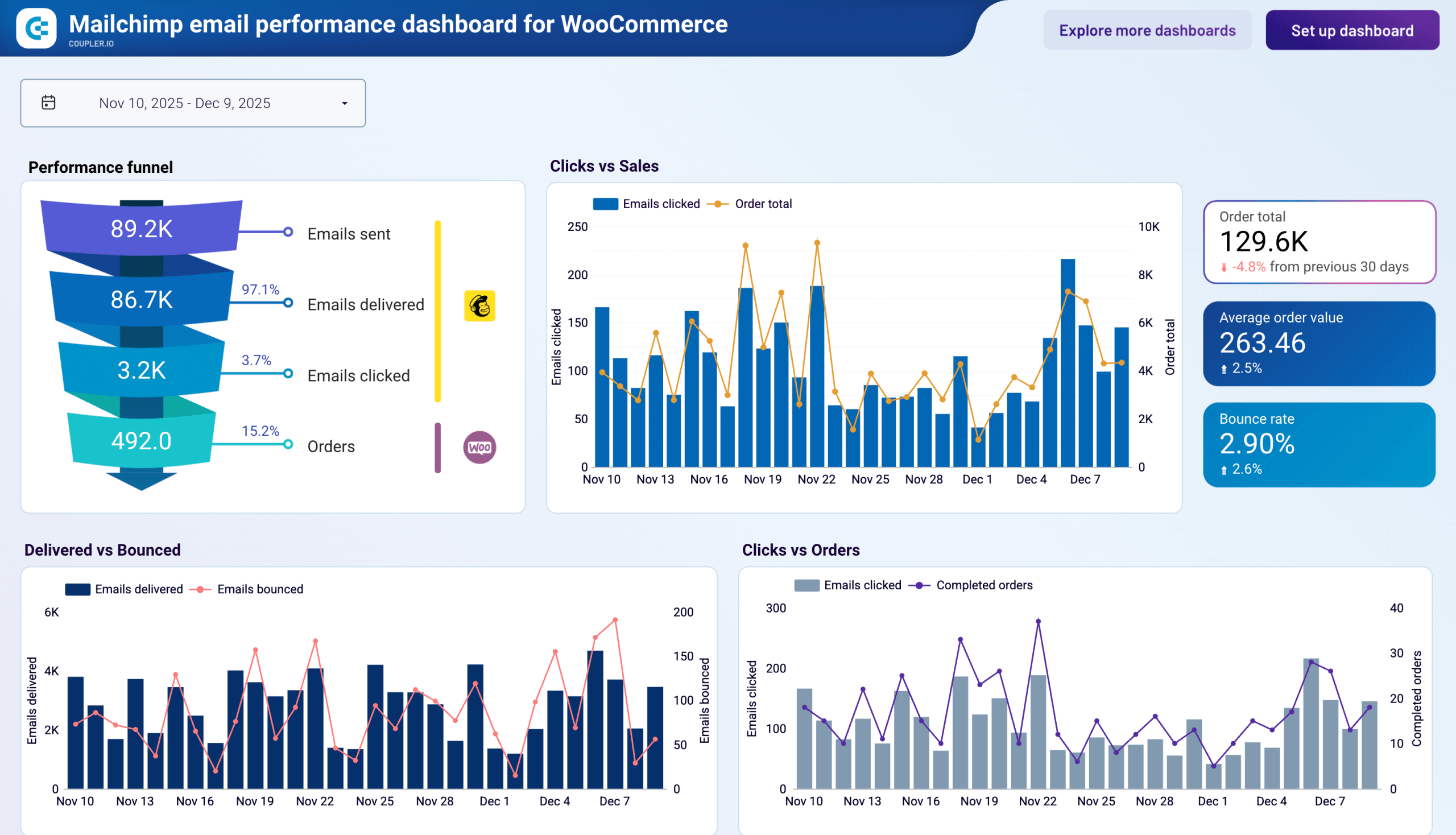 mailchimp for woocommerce dashboard
