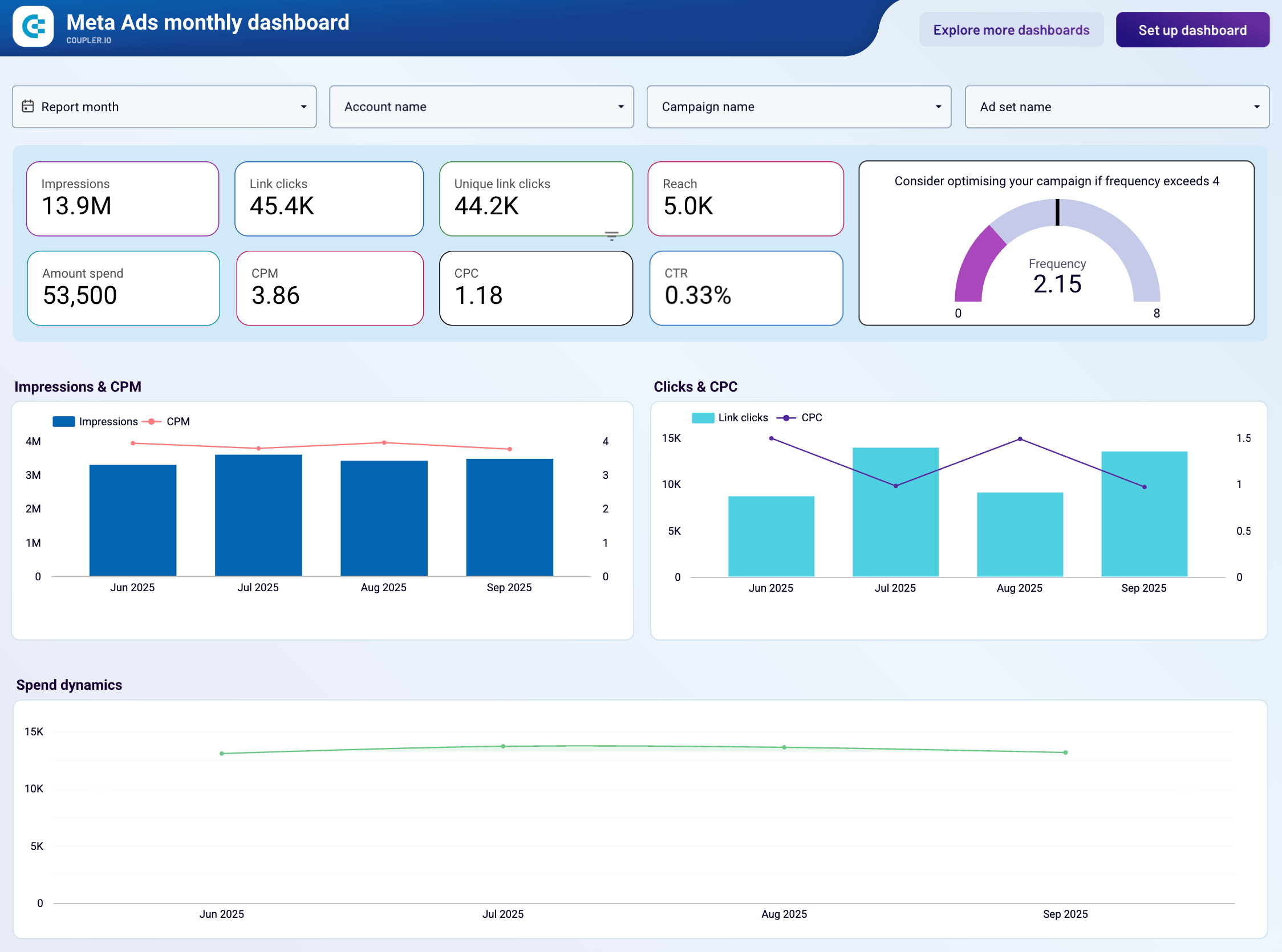 meta ads monthly per dashboard