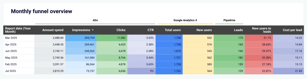 monthly funnel table example pipedrive dashboard