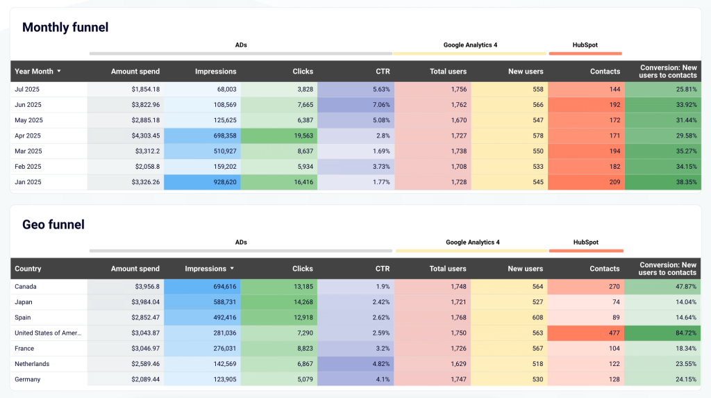 monthly weekly funnel tables hubspot dashboard