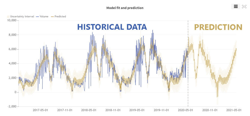 predicative sales forecasting