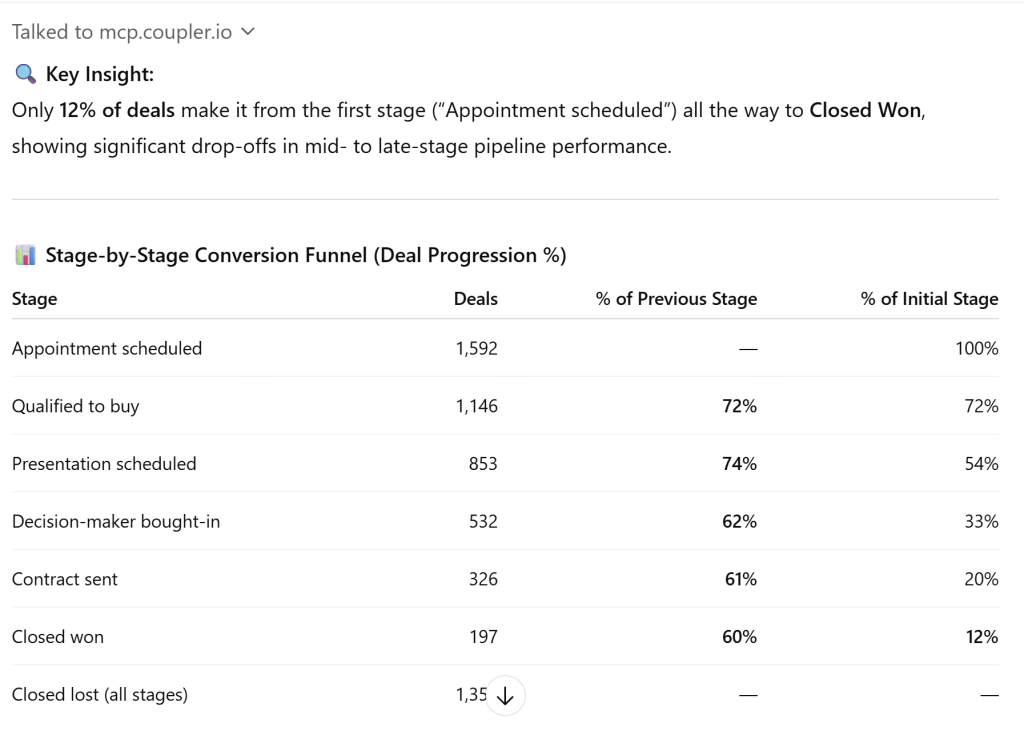 sales performance pipeline optimization 2