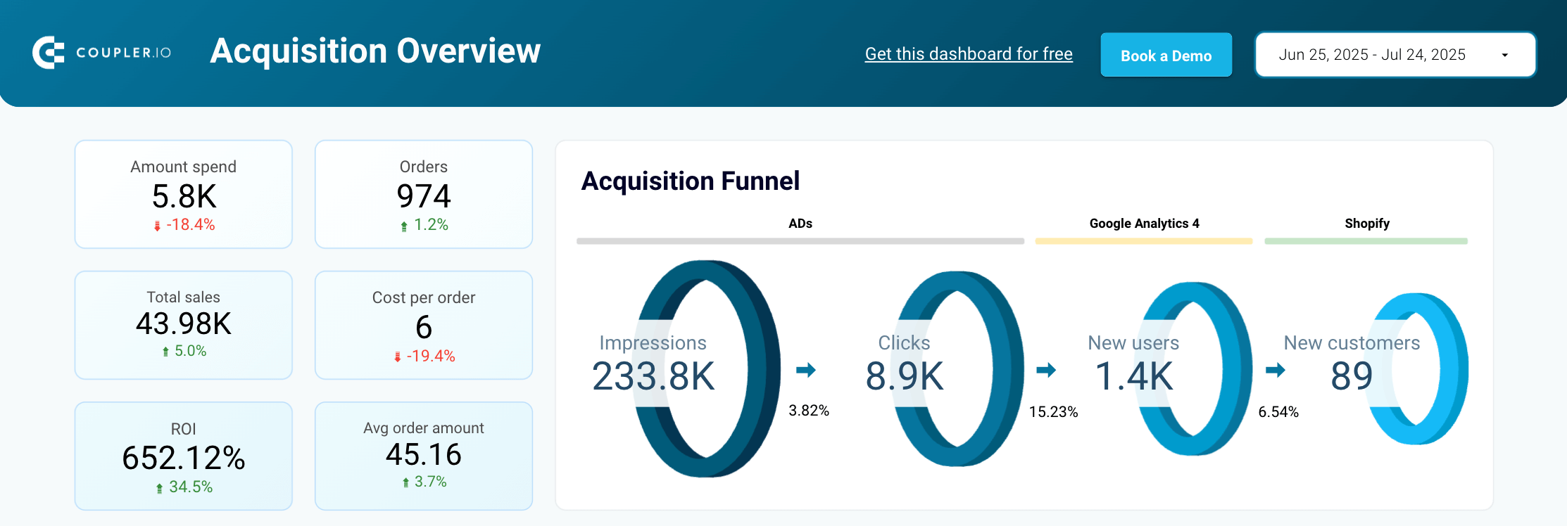 shopify marketing funnel dashboard