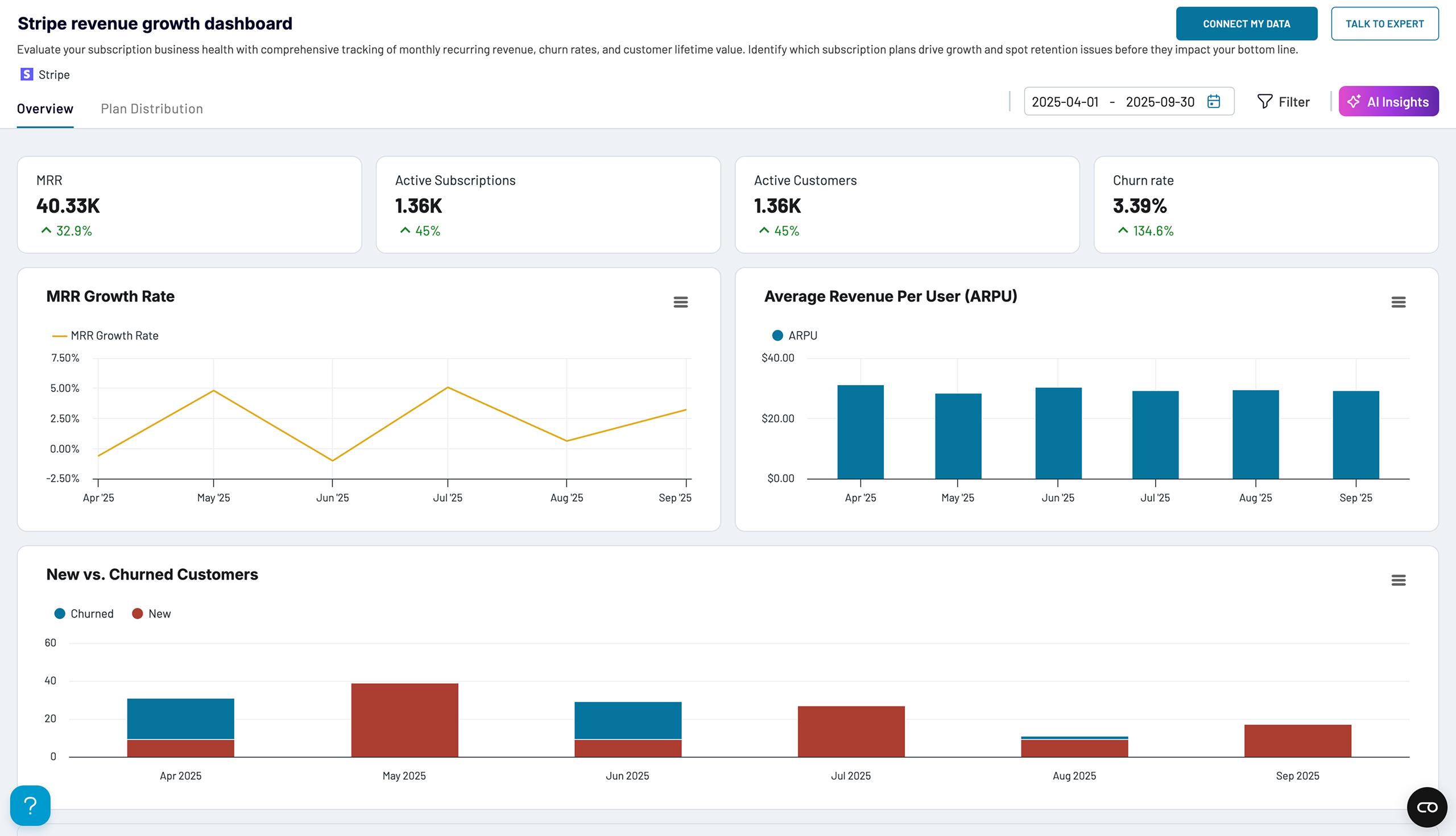 stripe revenue growth dashboard coupler