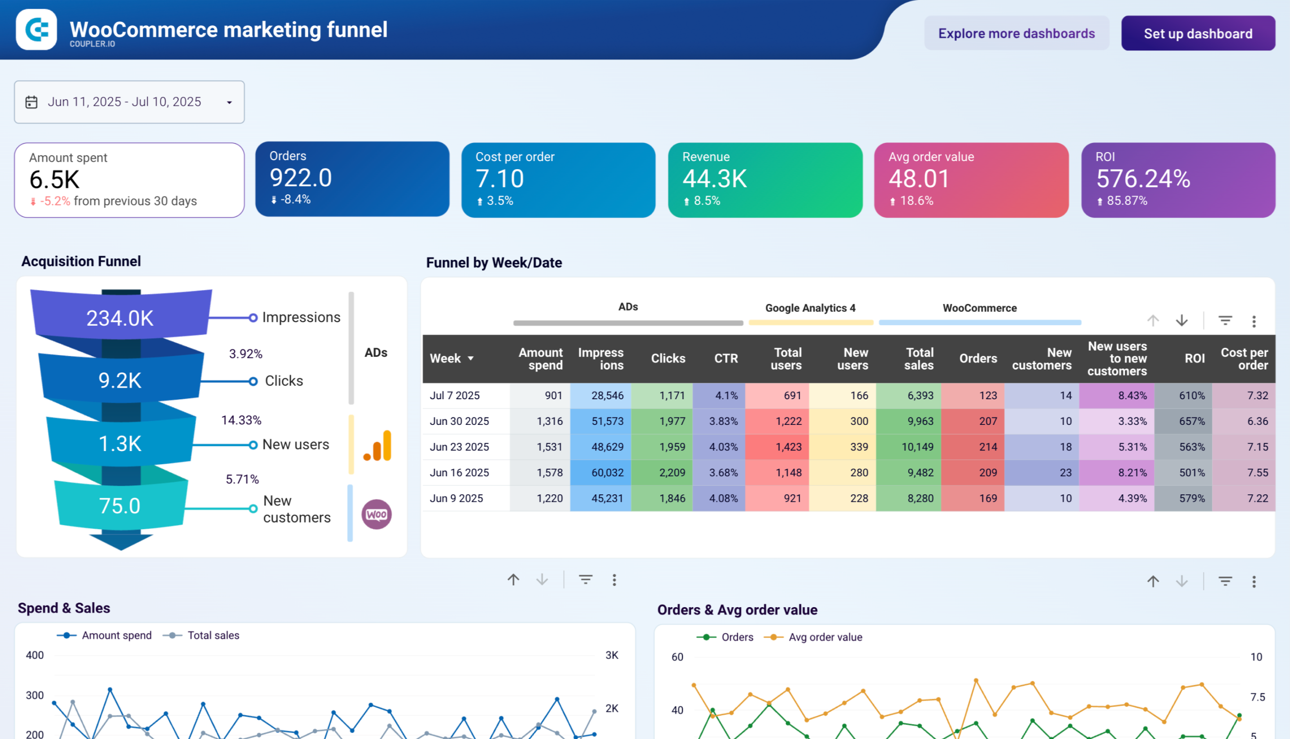 woocommerce marketing funnel dashboard